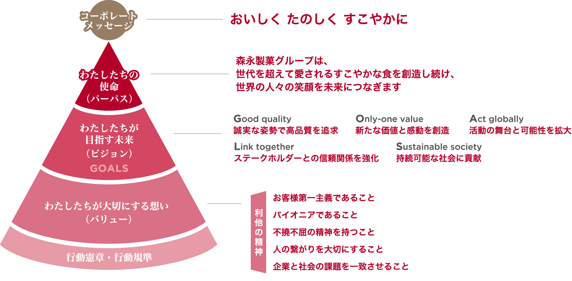 森永製菓の企業理念